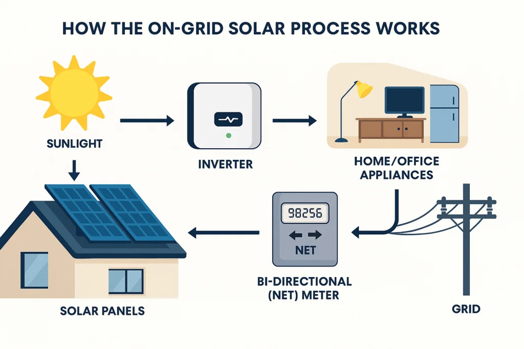 Solar system design